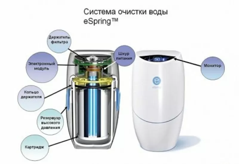 Продажа Системы очистки воды eSpring™ (USA) по Украине 2