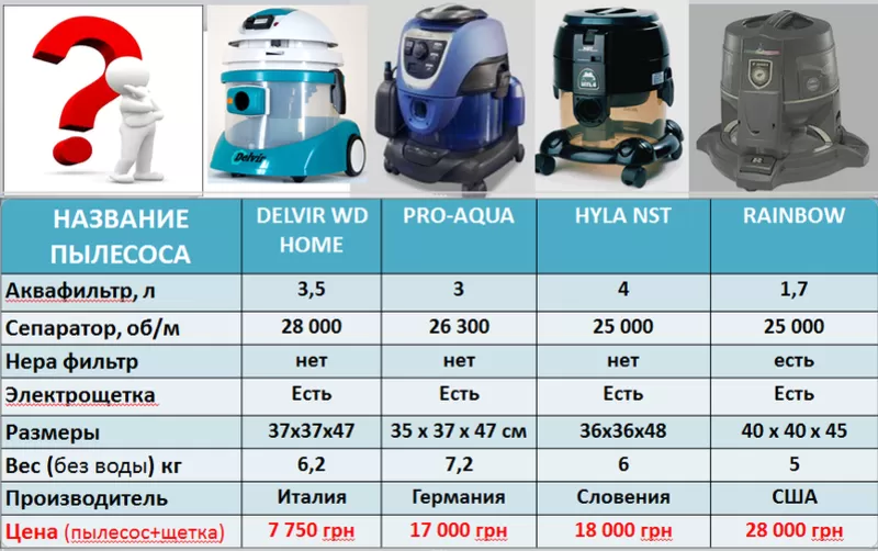 Оригинальные модели с Италии. Пылесос купить! Моющий пылесос!