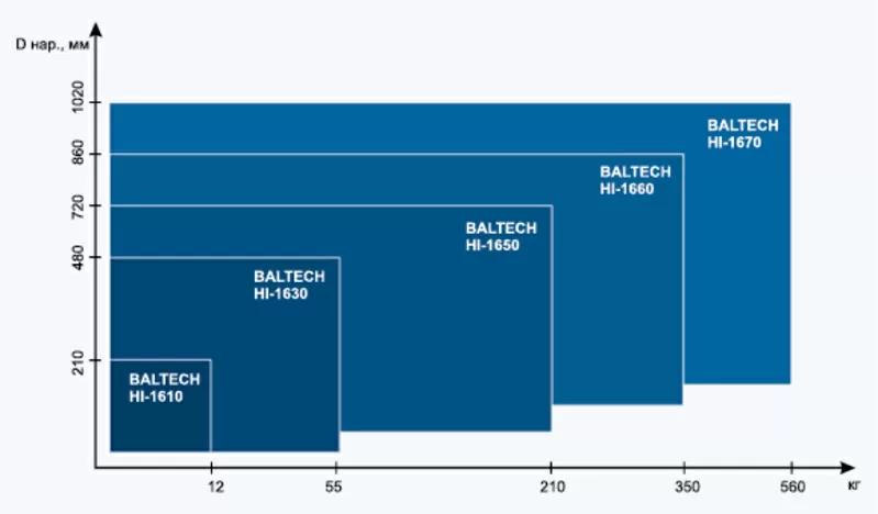 BALTECH - индукционные нагреватели,  монтаж подшипников