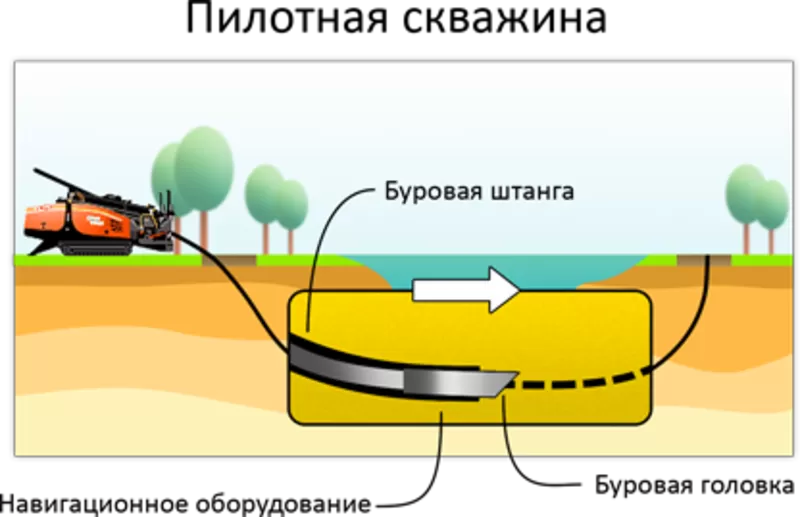 Услуги горизонтально направленного бурения (ГНБ) по всей Украине 7