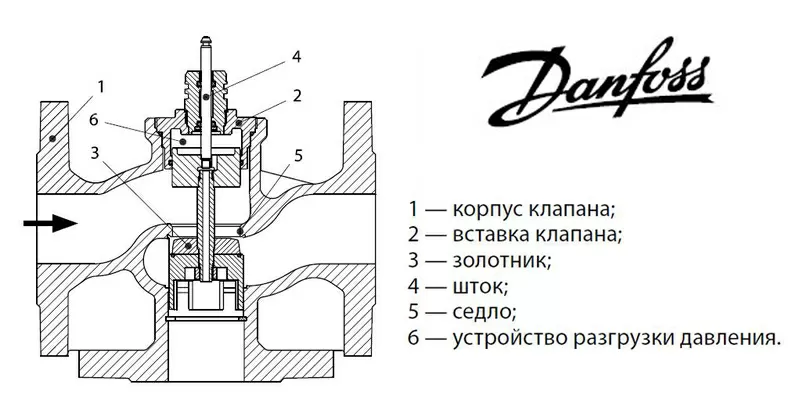 Клапан регулирующий трехходовой Danfoss VF3 2