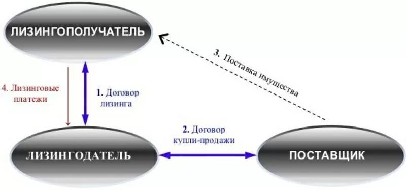 Автокредит без справки о доходах,   лизинг,  кредит на приобретение любого авто. 2