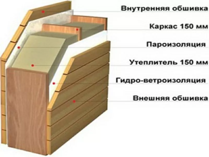 Преимущества каркасной технологии