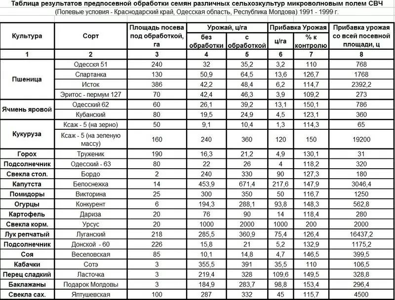 Микроволновая установка для предпосевной обработки всех видов семян 2