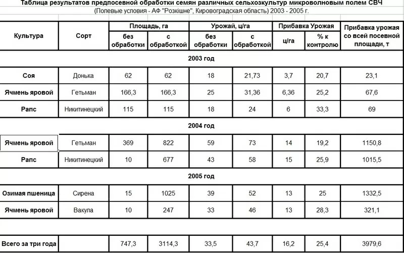 Микроволновая установка для предпосевной обработки всех видов семян 5