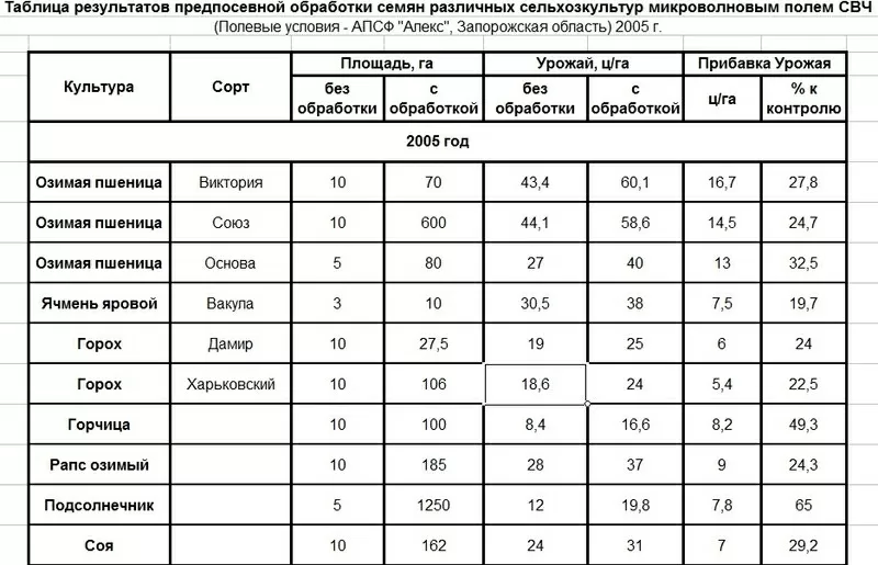 Микроволновая установка для предпосевной обработки всех видов семян 4