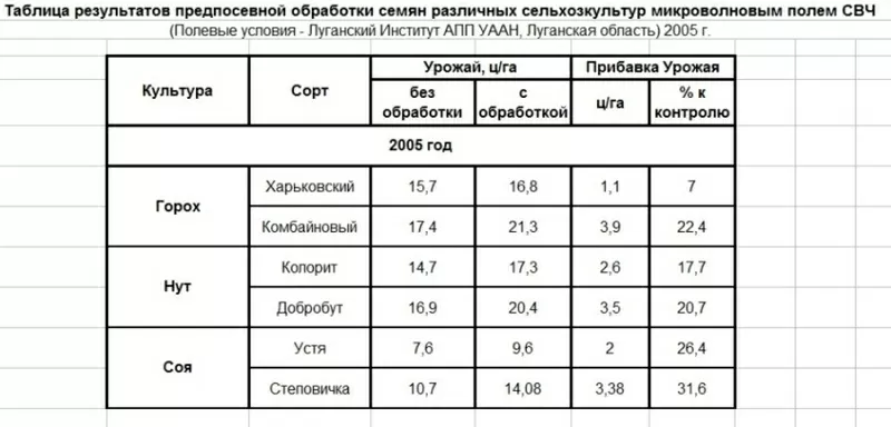 Микроволновая установка для предпосевной обработки всех видов семян 3