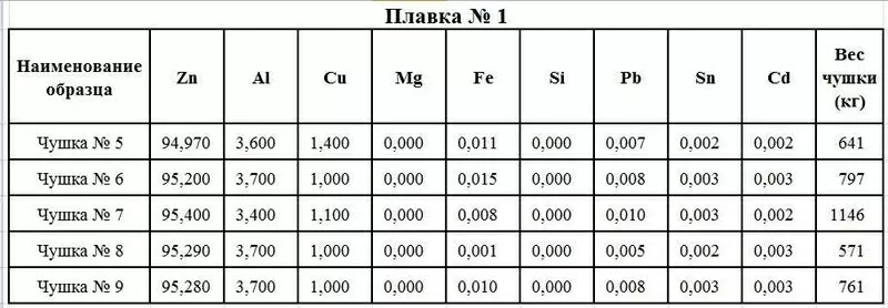 ЦАМ 4-1 (Цинковый сплав) в чушках ГОСТ 19424 – 97 2