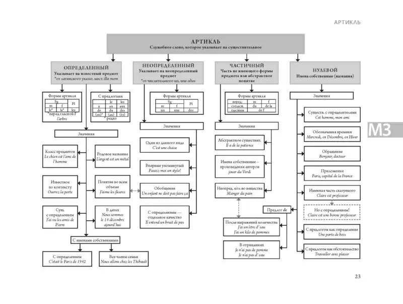 Французский язык в таблицах и схемах. Справочник 3