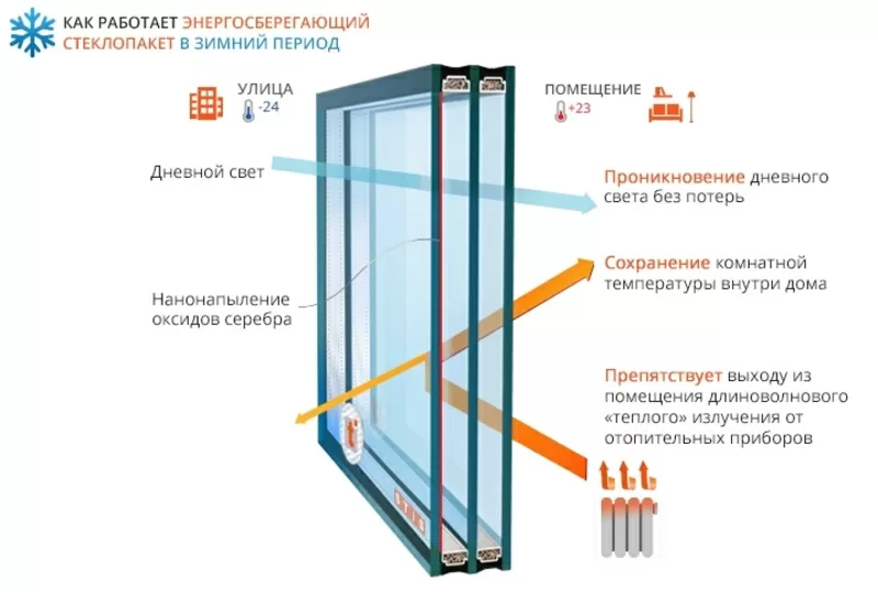 Заміна старих склопакетів на енергозберігаючі та сонцезахисні.