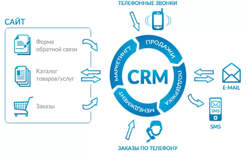 CRM Автоматизация Бизнеса 3