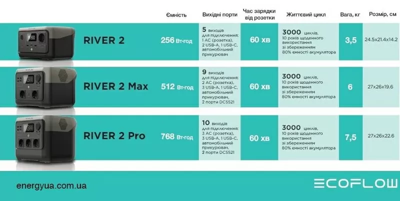 Портативні зарядні станції ⚡ EcoFlow RIVER 2 (256 - 768 Вт/год) 2