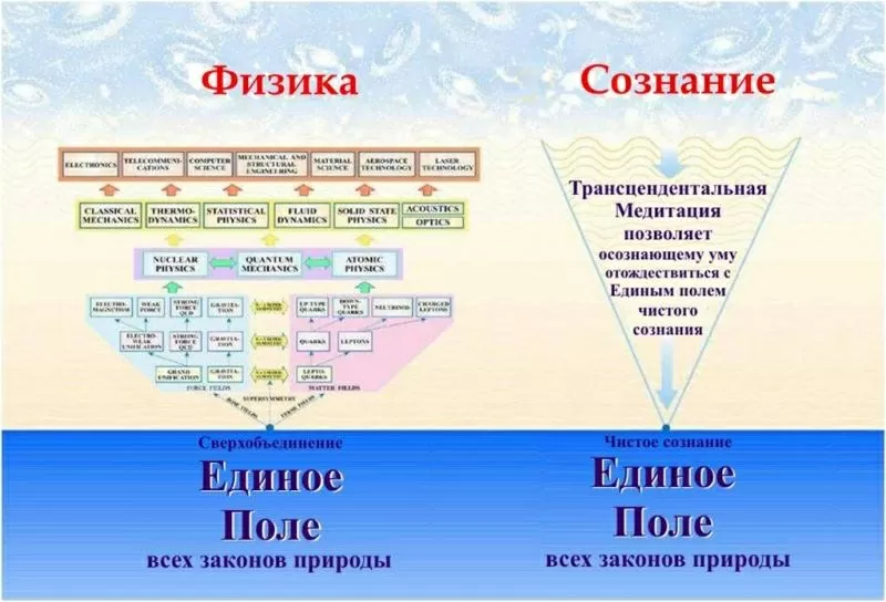 Обучение трасцендентальной медитации в Киеве 4