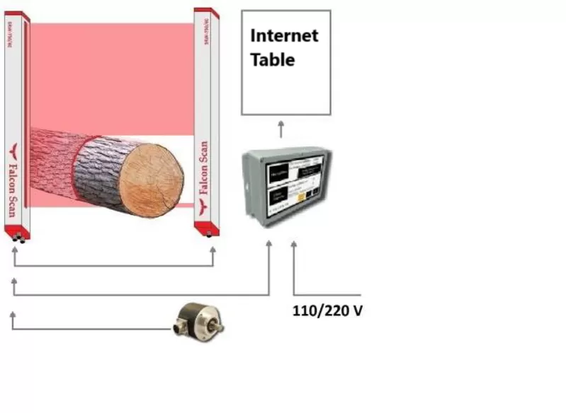 Сканер вимірювання та обліку деревини