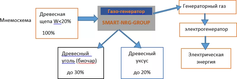 Газовий генератор 100 квт, паливо деревна щепа, тріска, SMART-NRG 5