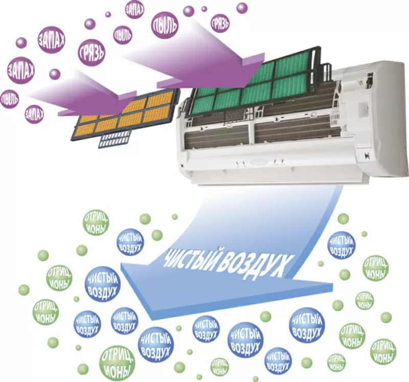 Обеззараживание Кондиционеров